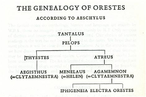 La généalogie d'Oreste