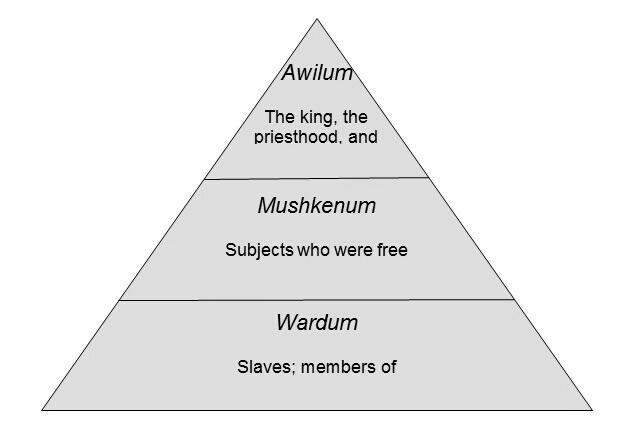 Les trois niveaux de la société mésopotamienne